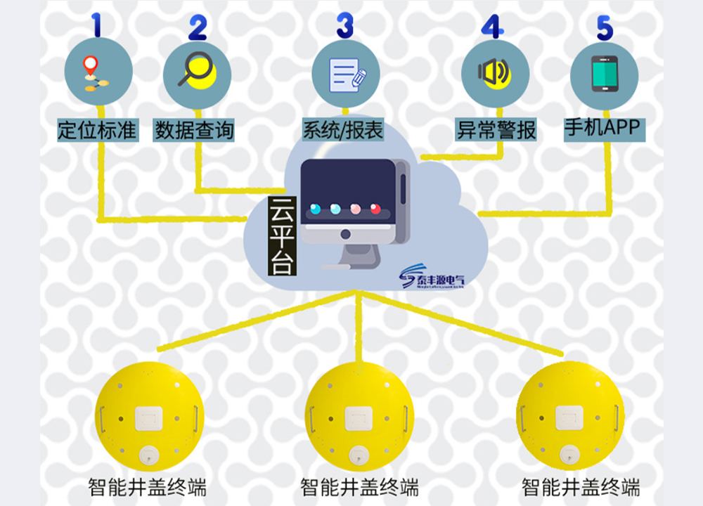 智能井蓋管理系統(tǒng)